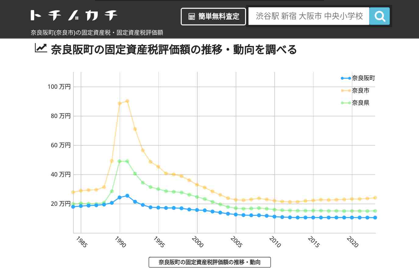 奈良阪町(奈良市)の固定資産税・固定資産税評価額 | トチノカチ