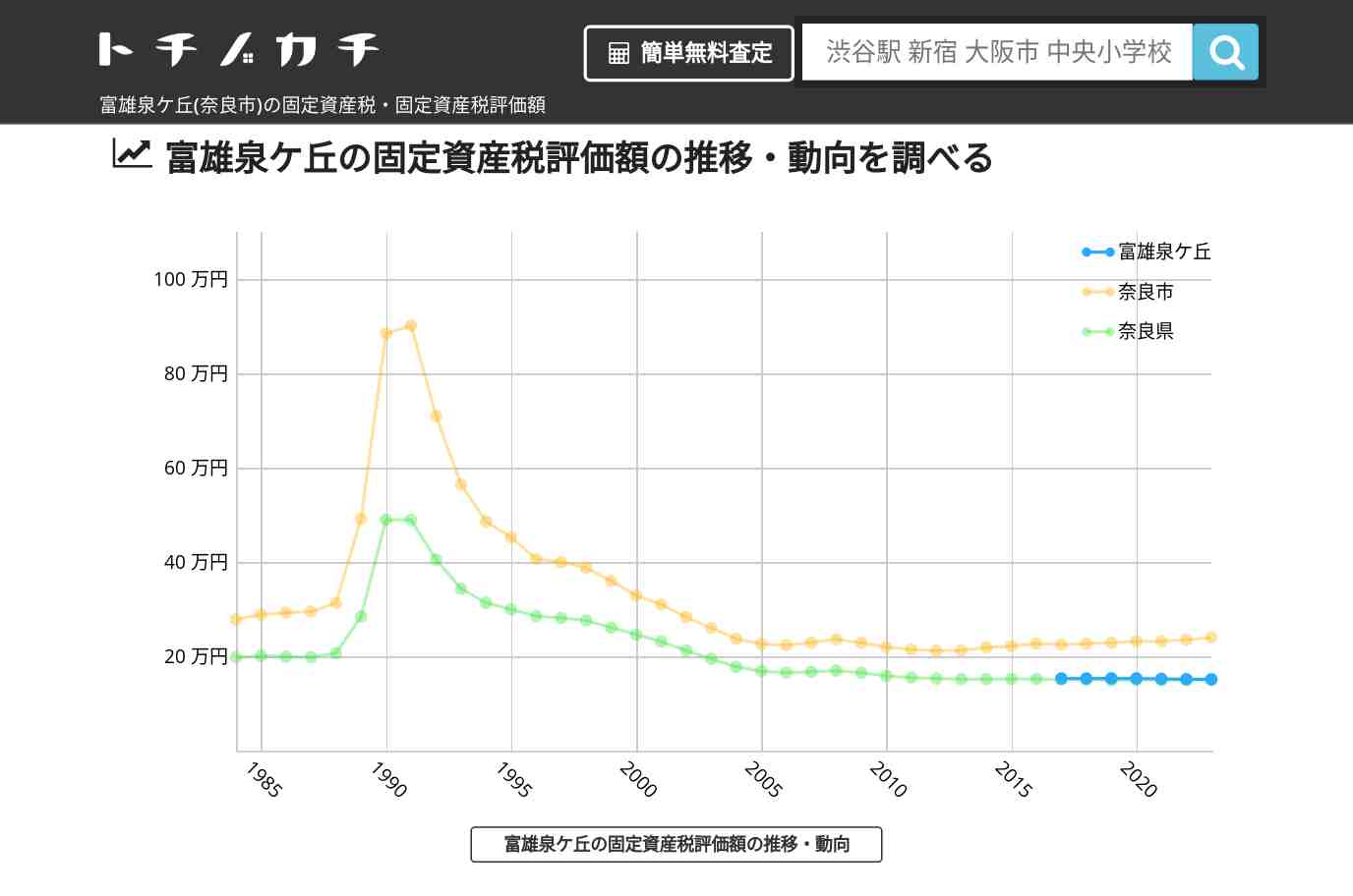 富雄泉ケ丘(奈良市)の固定資産税・固定資産税評価額 | トチノカチ