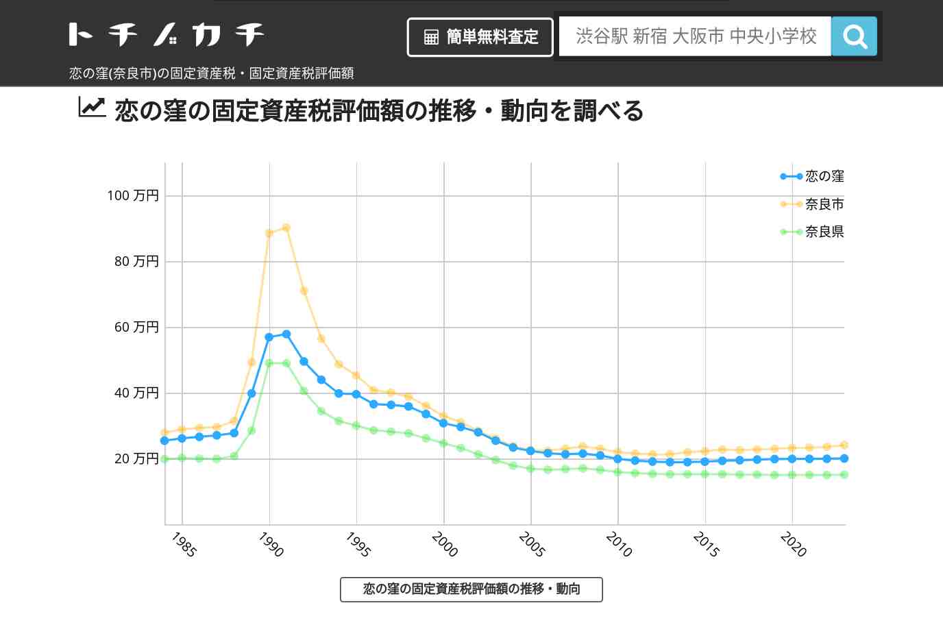 恋の窪(奈良市)の固定資産税・固定資産税評価額 | トチノカチ