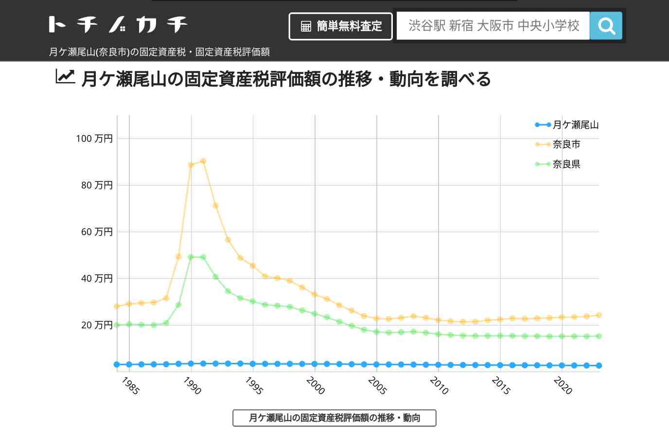 月ケ瀬尾山(奈良市)の固定資産税・固定資産税評価額 | トチノカチ