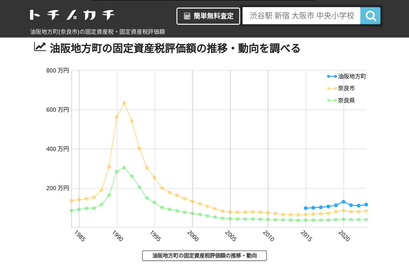 油阪地方町(奈良市)の固定資産税・固定資産税評価額 | トチノカチ