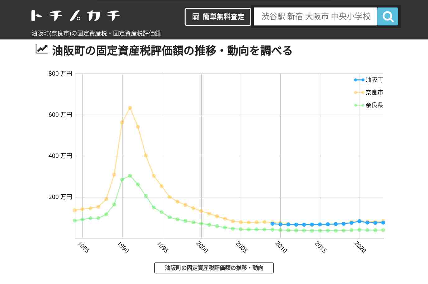 油阪町(奈良市)の固定資産税・固定資産税評価額 | トチノカチ