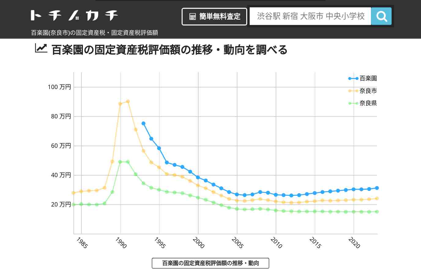百楽園(奈良市)の固定資産税・固定資産税評価額 | トチノカチ