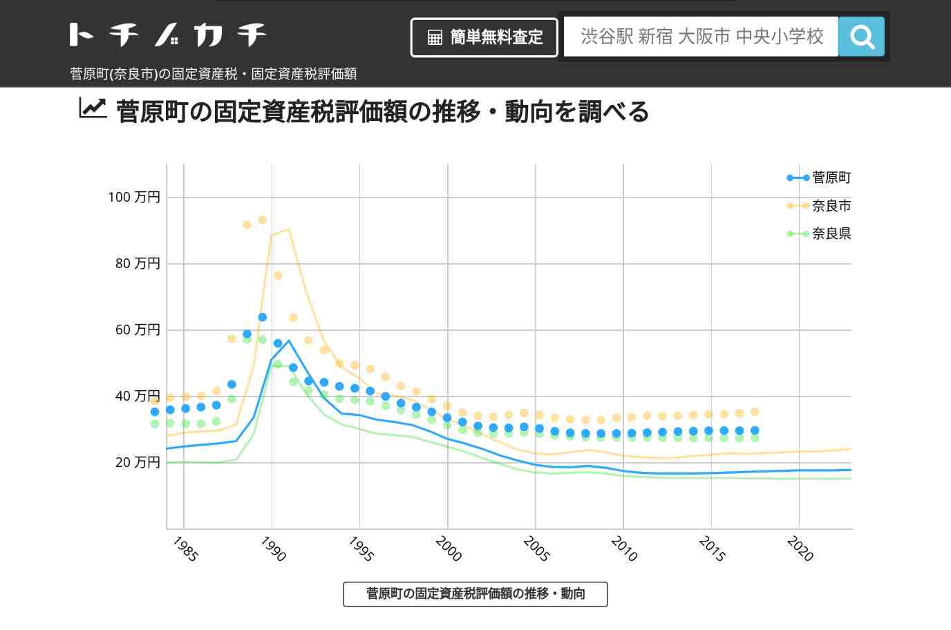 菅原町(奈良市)の固定資産税・固定資産税評価額 | トチノカチ