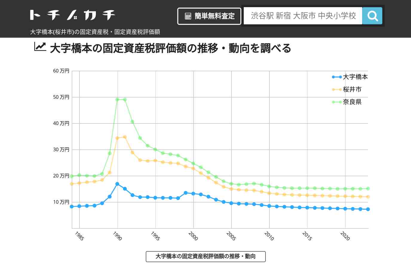 大字橋本(桜井市)の固定資産税・固定資産税評価額 | トチノカチ