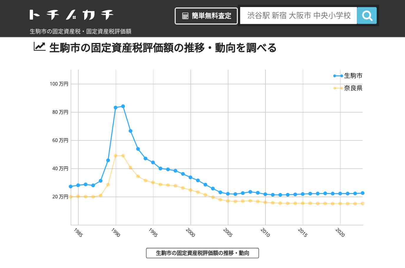 壱分小学校(奈良県 生駒市)周辺の固定資産税・固定資産税評価額 | トチノカチ