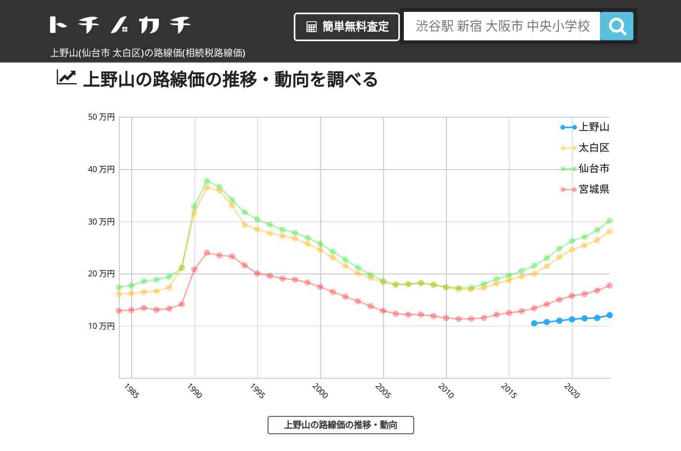 上野山(太白区)の路線価(相続税路線価) | トチノカチ
