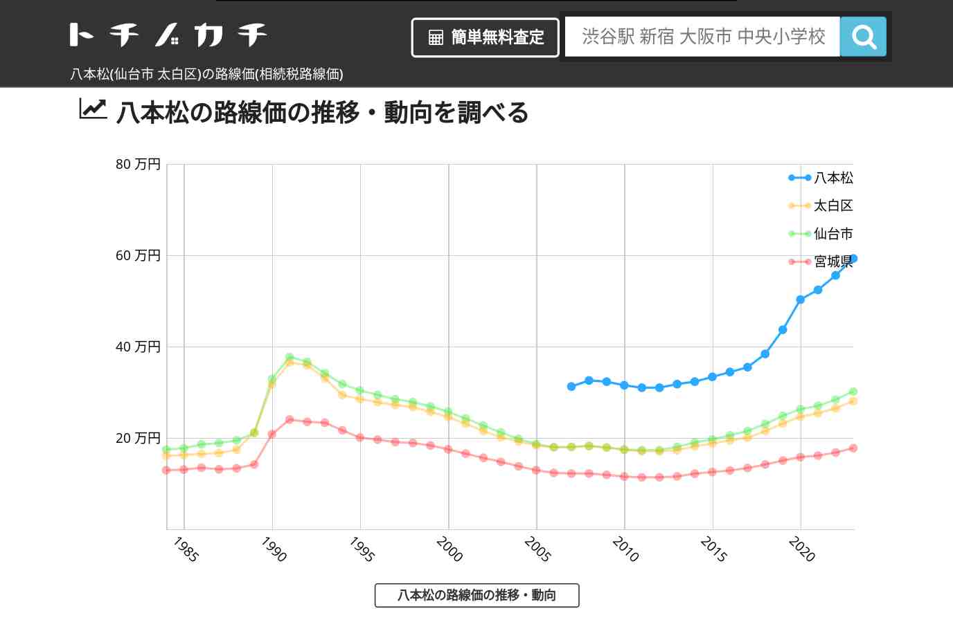 八本松(太白区)の路線価(相続税路線価) | トチノカチ