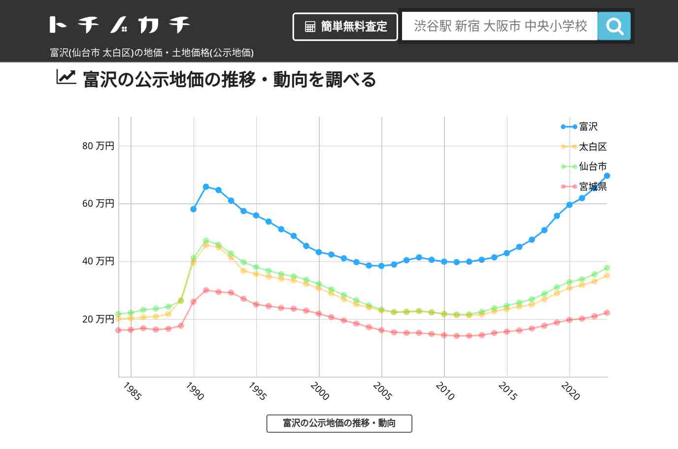 富沢(太白区)の地価・土地価格(公示地価) | トチノカチ