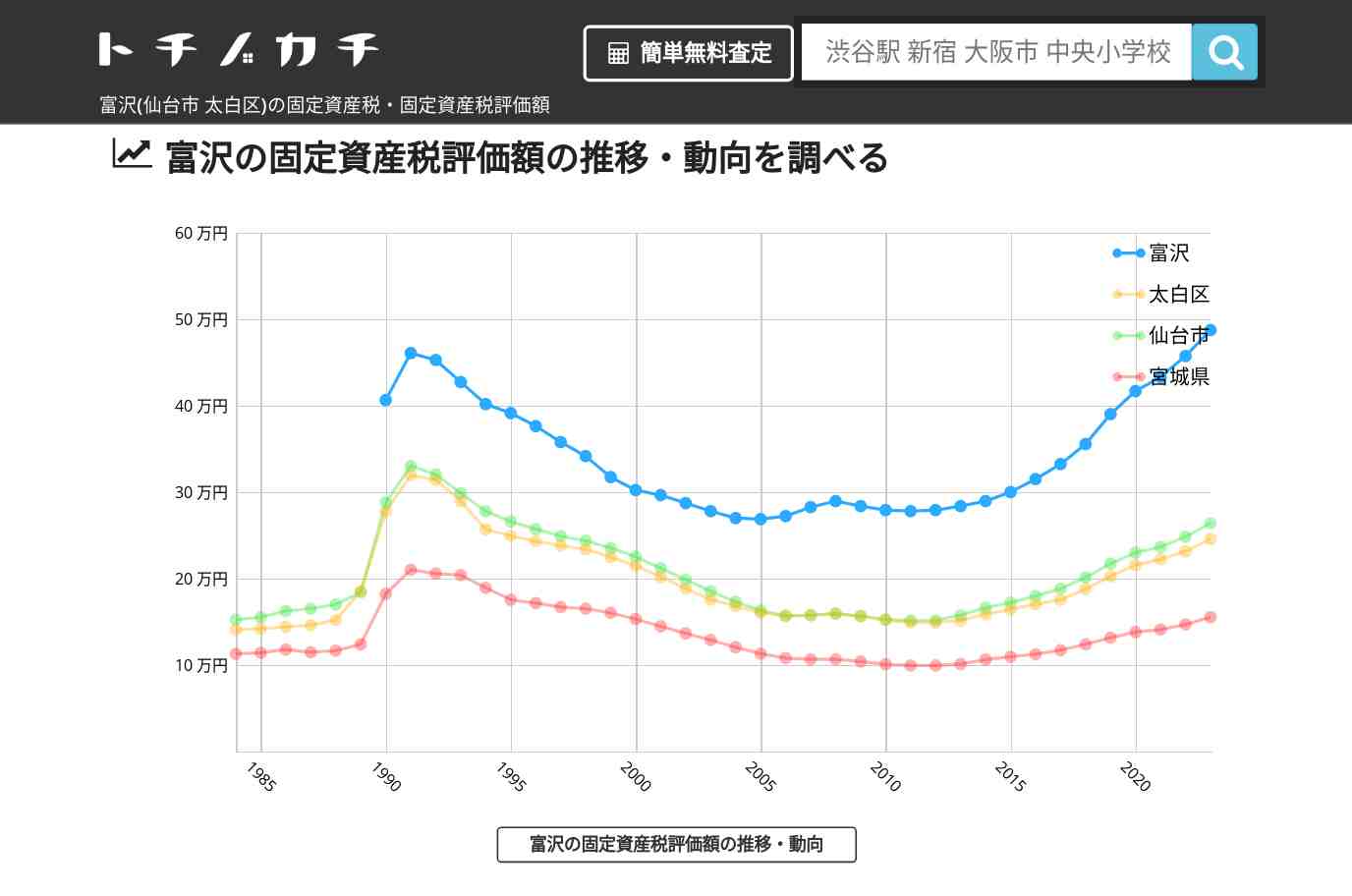 富沢(太白区)の固定資産税・固定資産税評価額 | トチノカチ