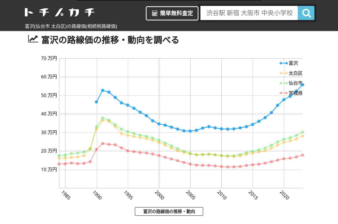 富沢(太白区)の路線価(相続税路線価) | トチノカチ