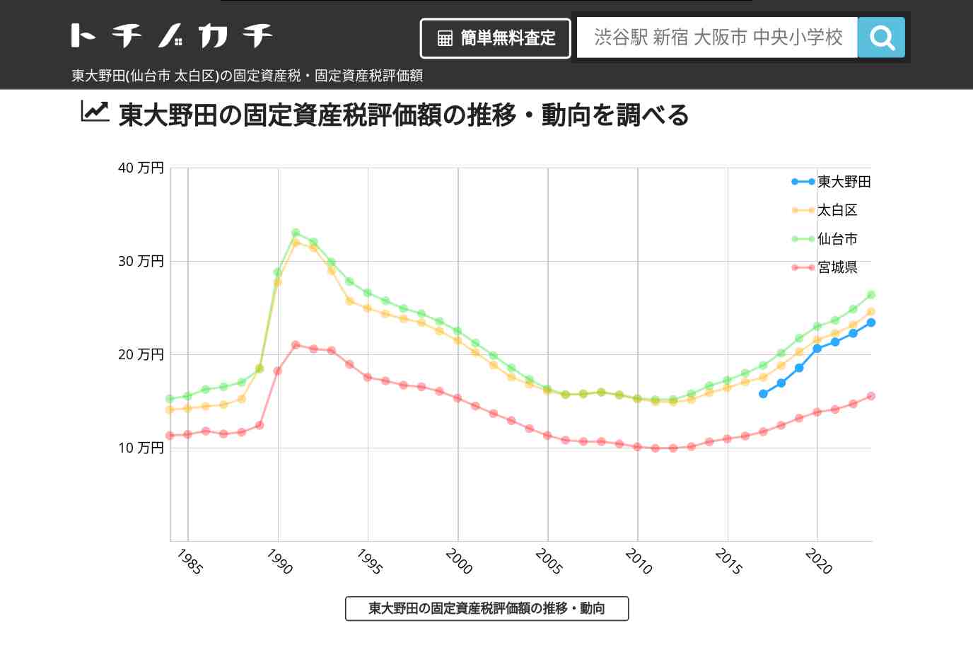 東大野田(太白区)の固定資産税・固定資産税評価額 | トチノカチ