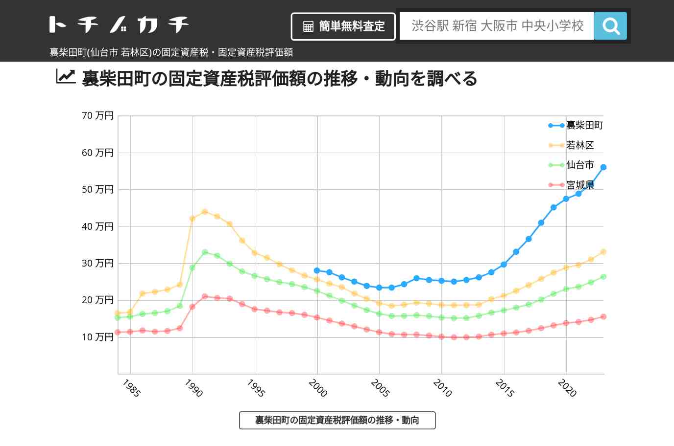 裏柴田町(若林区)の固定資産税・固定資産税評価額 | トチノカチ