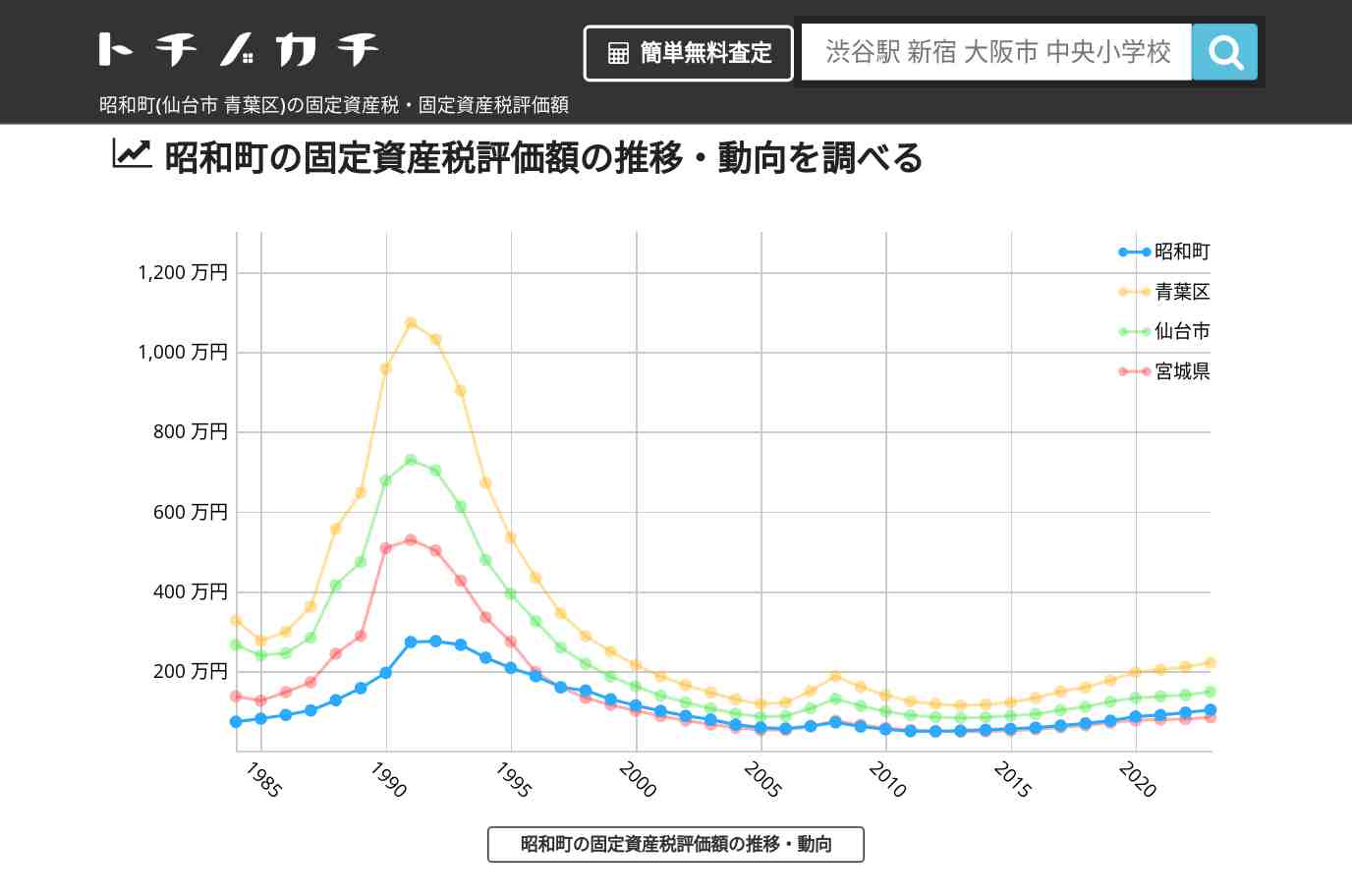 昭和町(青葉区)の固定資産税・固定資産税評価額 | トチノカチ