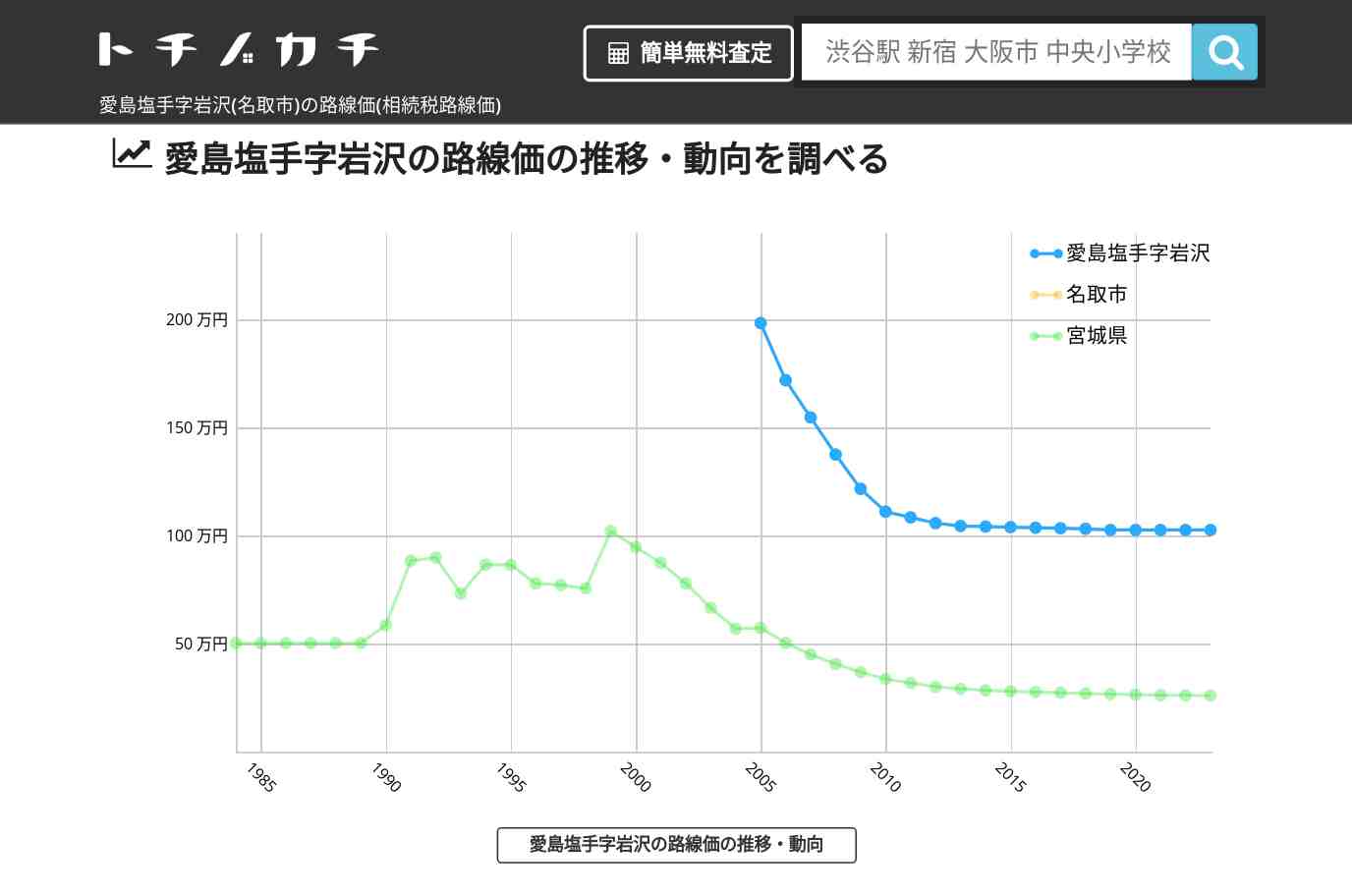 愛島塩手字岩沢(名取市)の路線価(相続税路線価) | トチノカチ