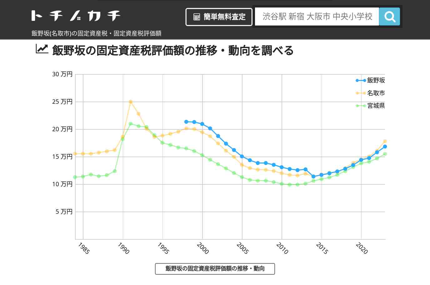 飯野坂(名取市)の固定資産税・固定資産税評価額 | トチノカチ