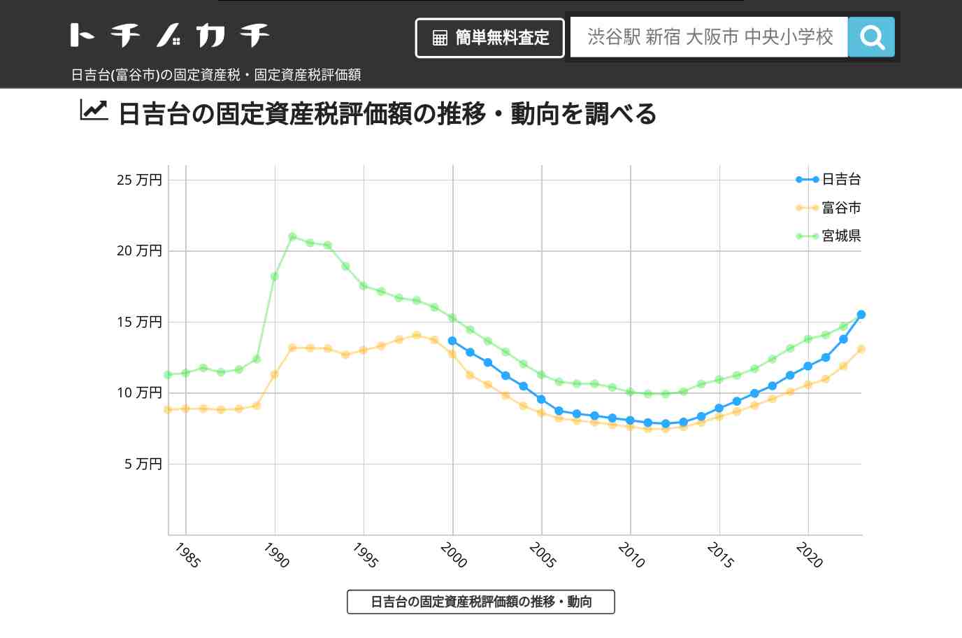 日吉台(富谷市)の固定資産税・固定資産税評価額 | トチノカチ