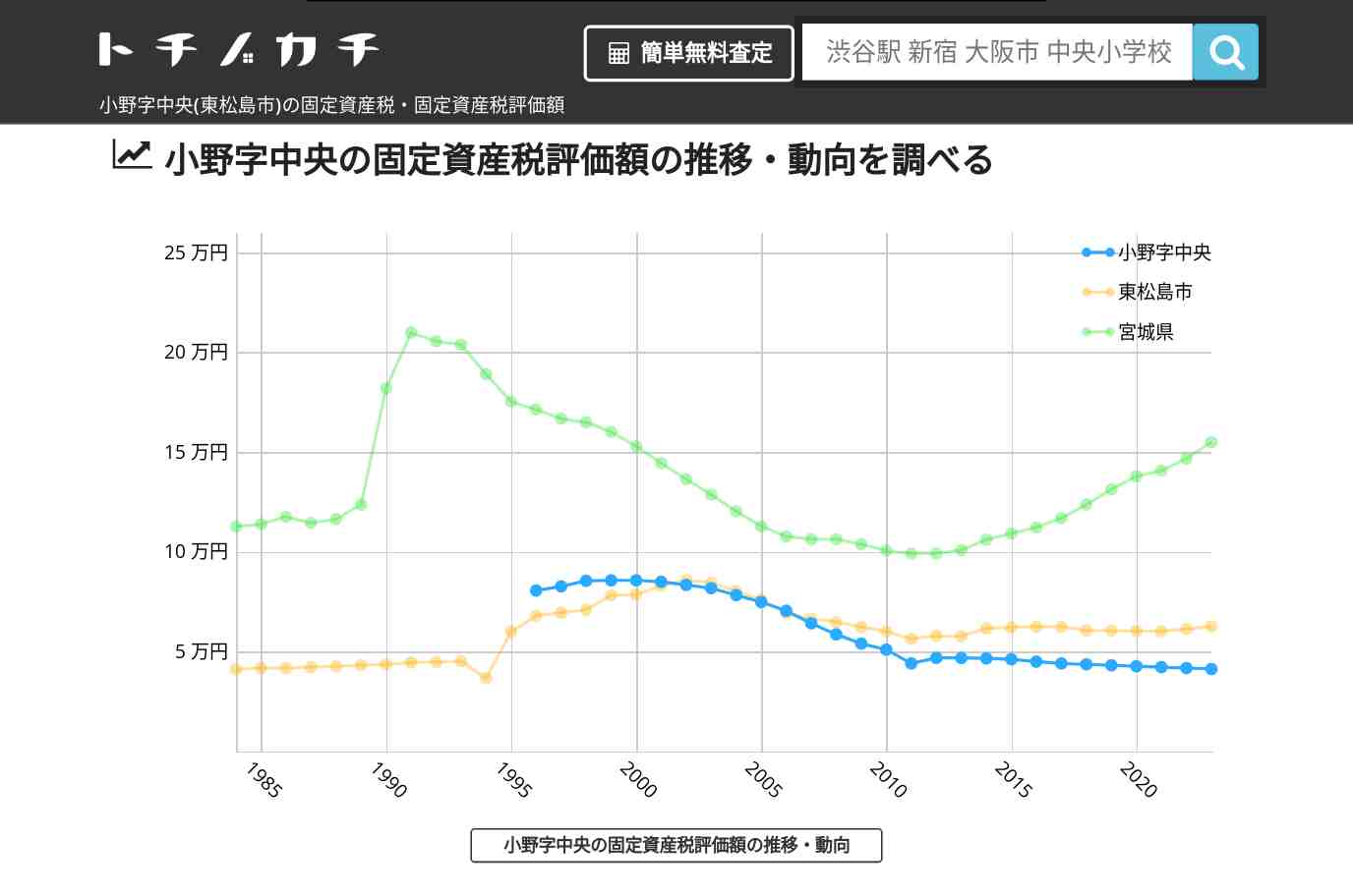 小野字中央(東松島市)の固定資産税・固定資産税評価額 | トチノカチ