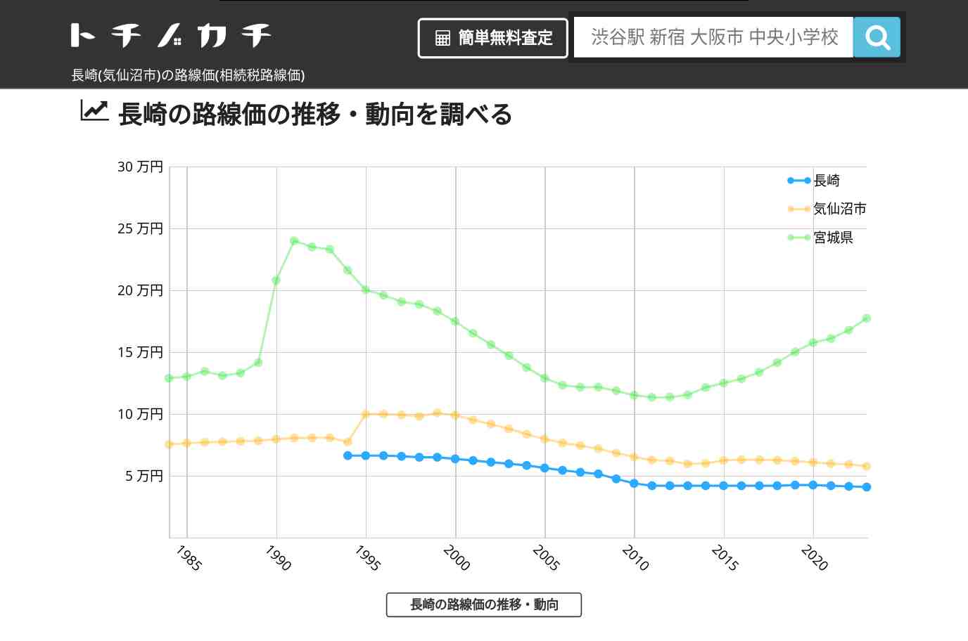 長崎(気仙沼市)の路線価(相続税路線価) | トチノカチ