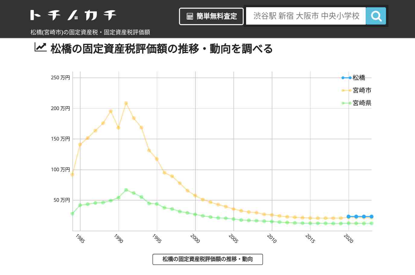 松橋(宮崎市)の固定資産税・固定資産税評価額 | トチノカチ