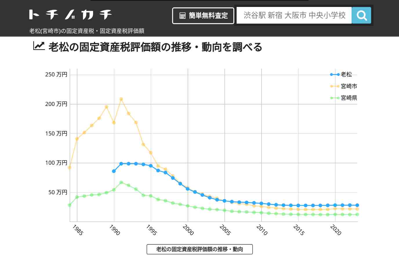 老松(宮崎市)の固定資産税・固定資産税評価額 | トチノカチ