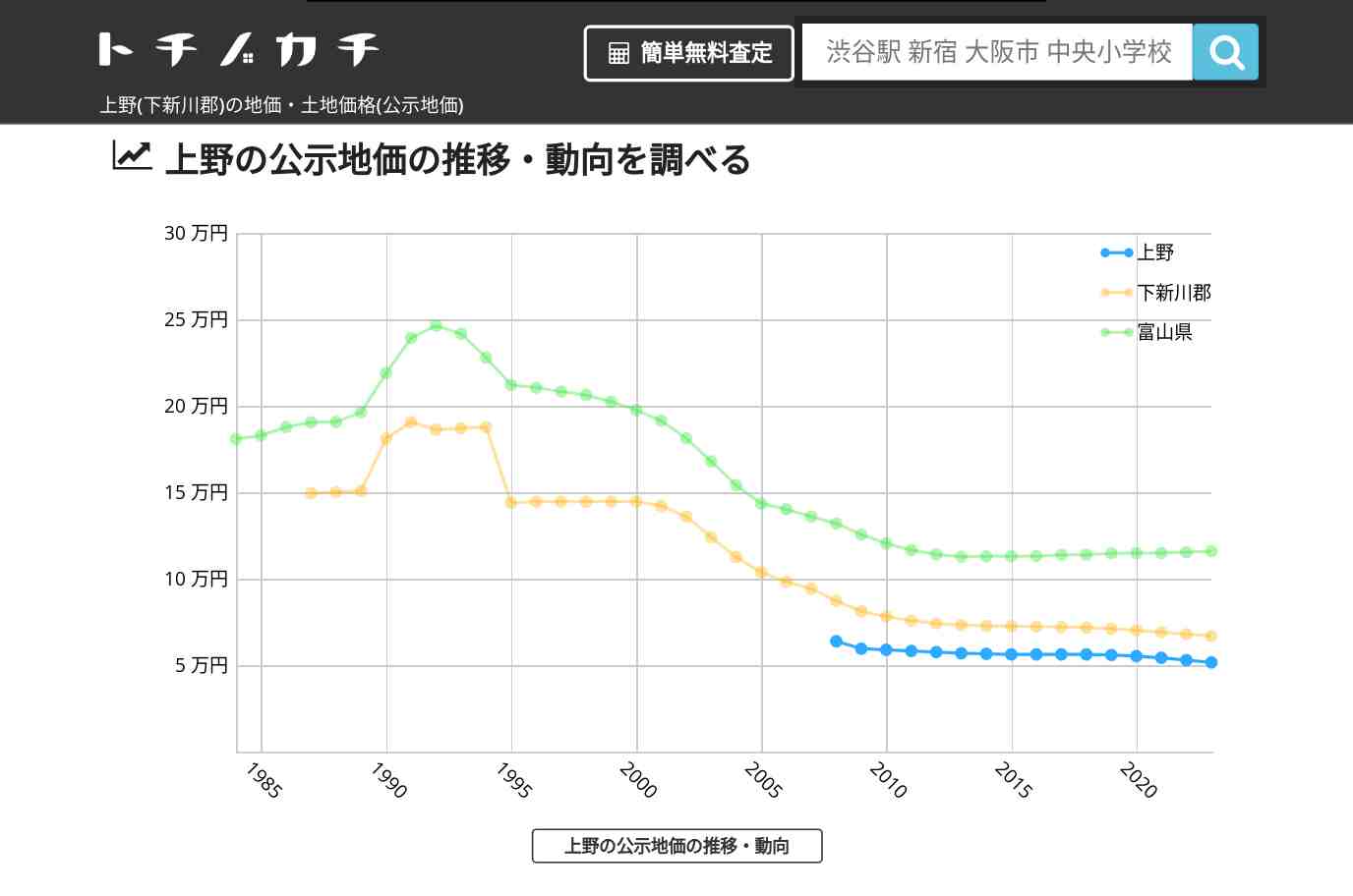 上野(下新川郡)の地価・土地価格(公示地価) | トチノカチ