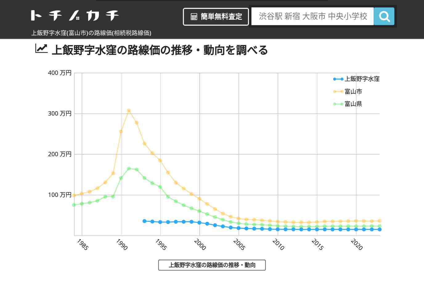 上飯野字水窪(富山市)の路線価(相続税路線価) | トチノカチ