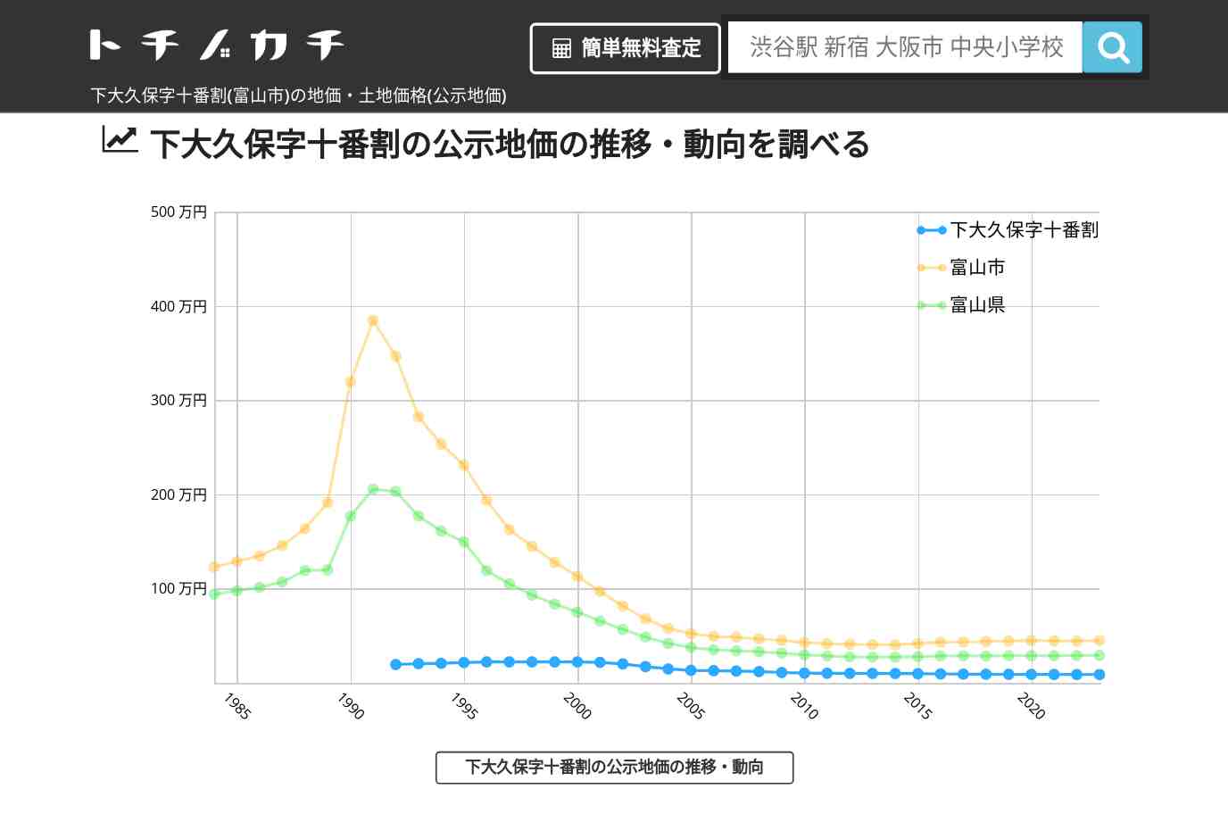 下大久保字十番割(富山市)の地価・土地価格(公示地価) | トチノカチ