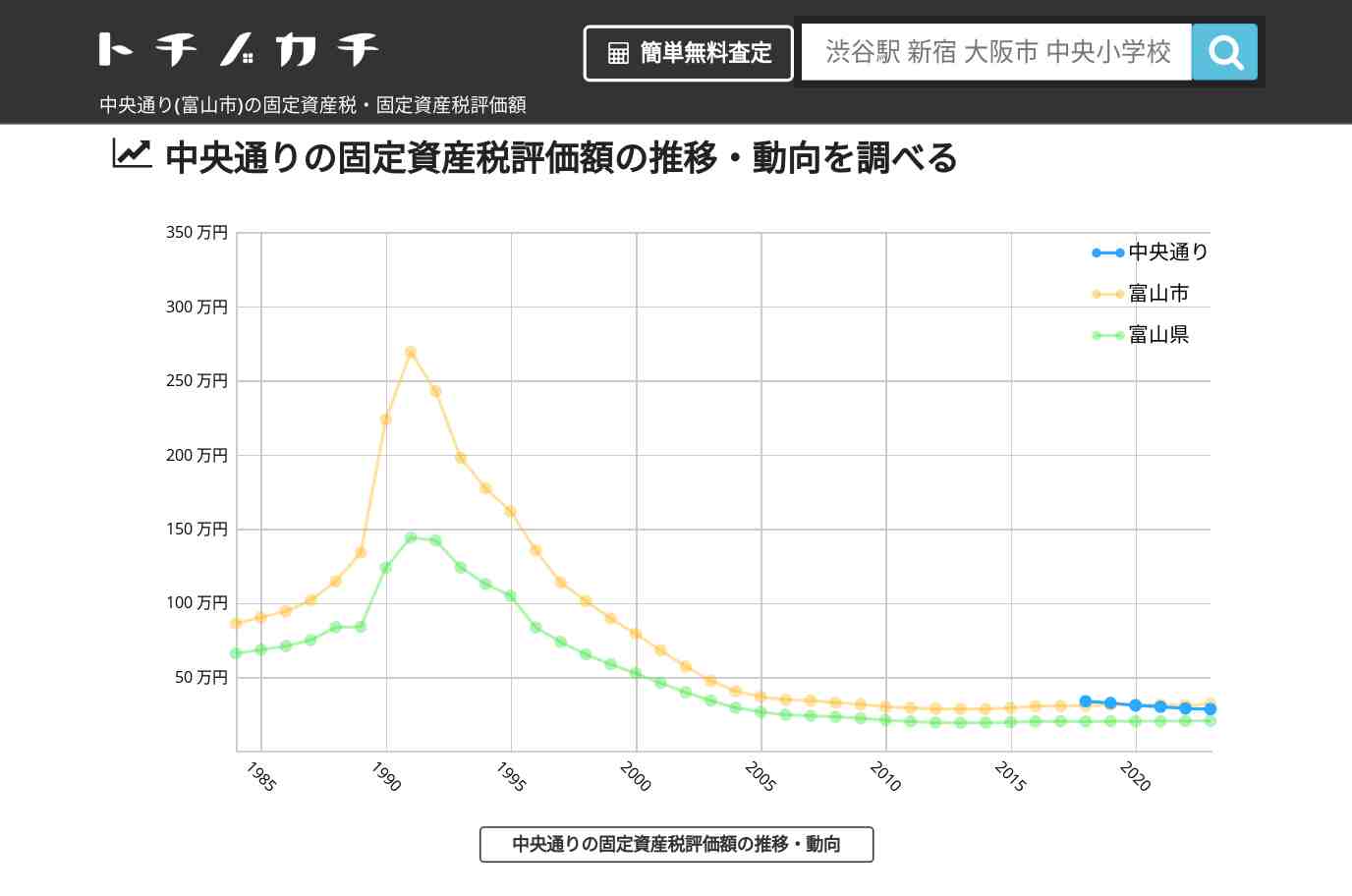 中央通り(富山市)の固定資産税・固定資産税評価額 | トチノカチ