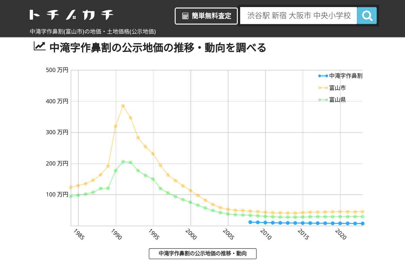 中滝字作鼻割(富山市)の地価・土地価格(公示地価) | トチノカチ