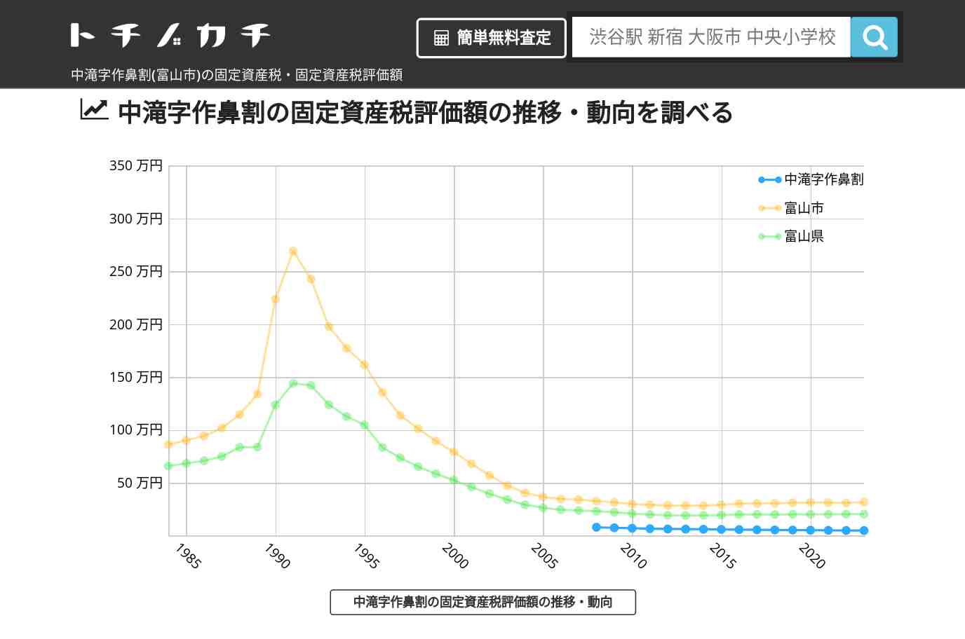 中滝字作鼻割(富山市)の固定資産税・固定資産税評価額 | トチノカチ