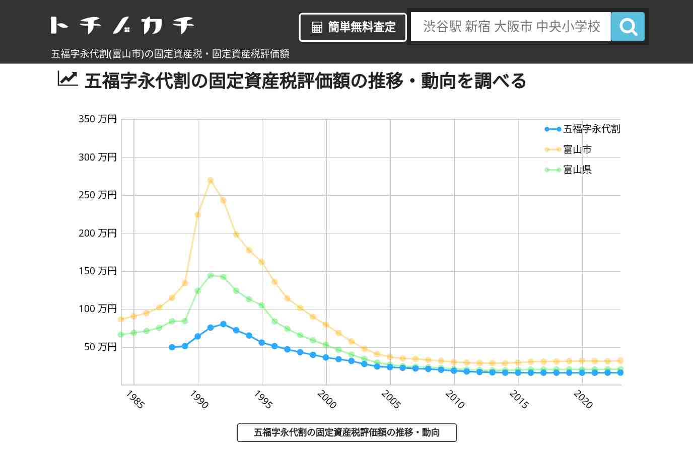 五福字永代割(富山市)の固定資産税・固定資産税評価額 | トチノカチ