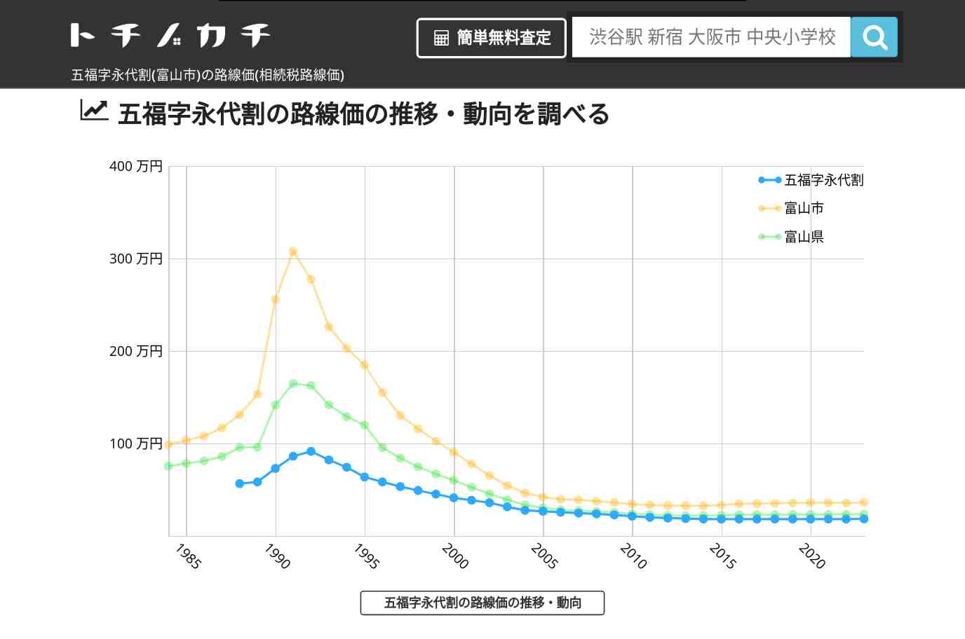 五福字永代割(富山市)の路線価(相続税路線価) | トチノカチ