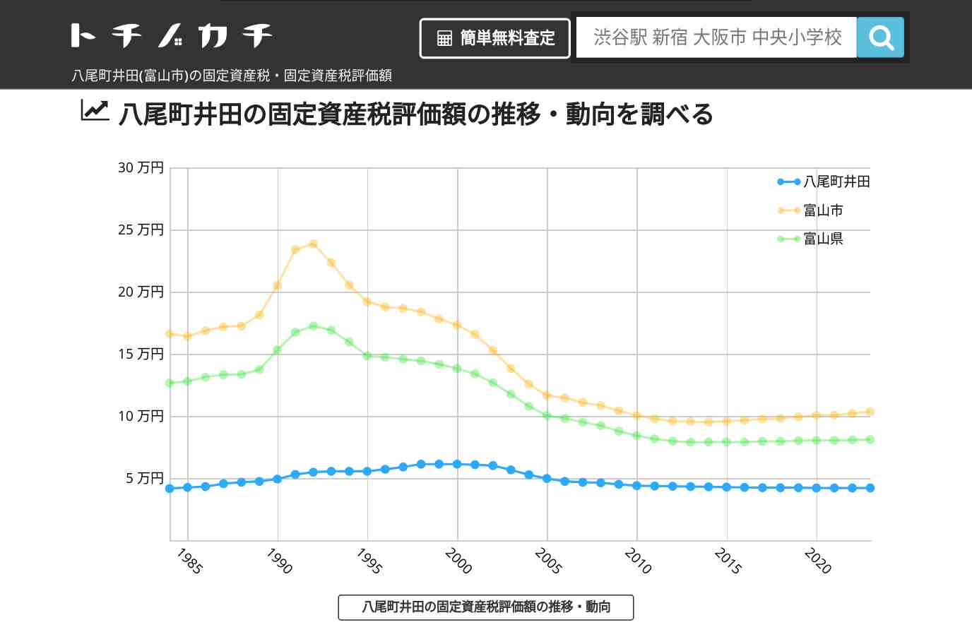 八尾町井田(富山市)の固定資産税・固定資産税評価額 | トチノカチ