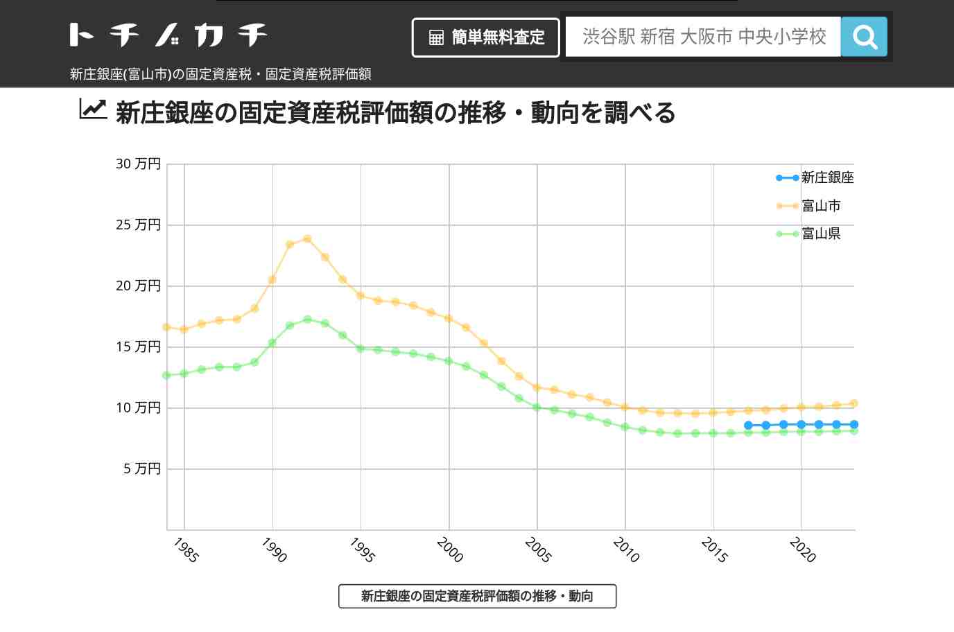 新庄銀座(富山市)の固定資産税・固定資産税評価額 | トチノカチ