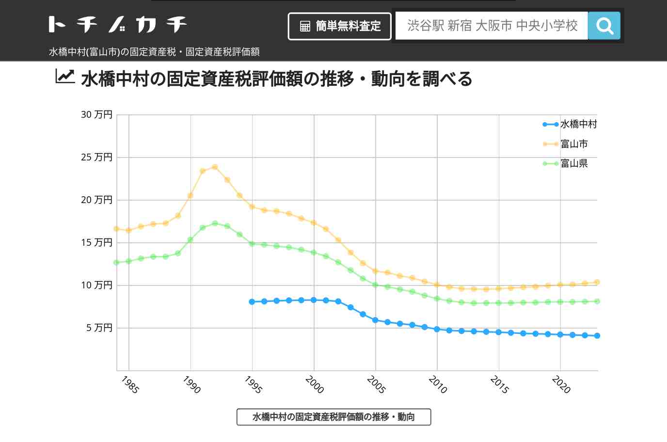 水橋中村(富山市)の固定資産税・固定資産税評価額 | トチノカチ
