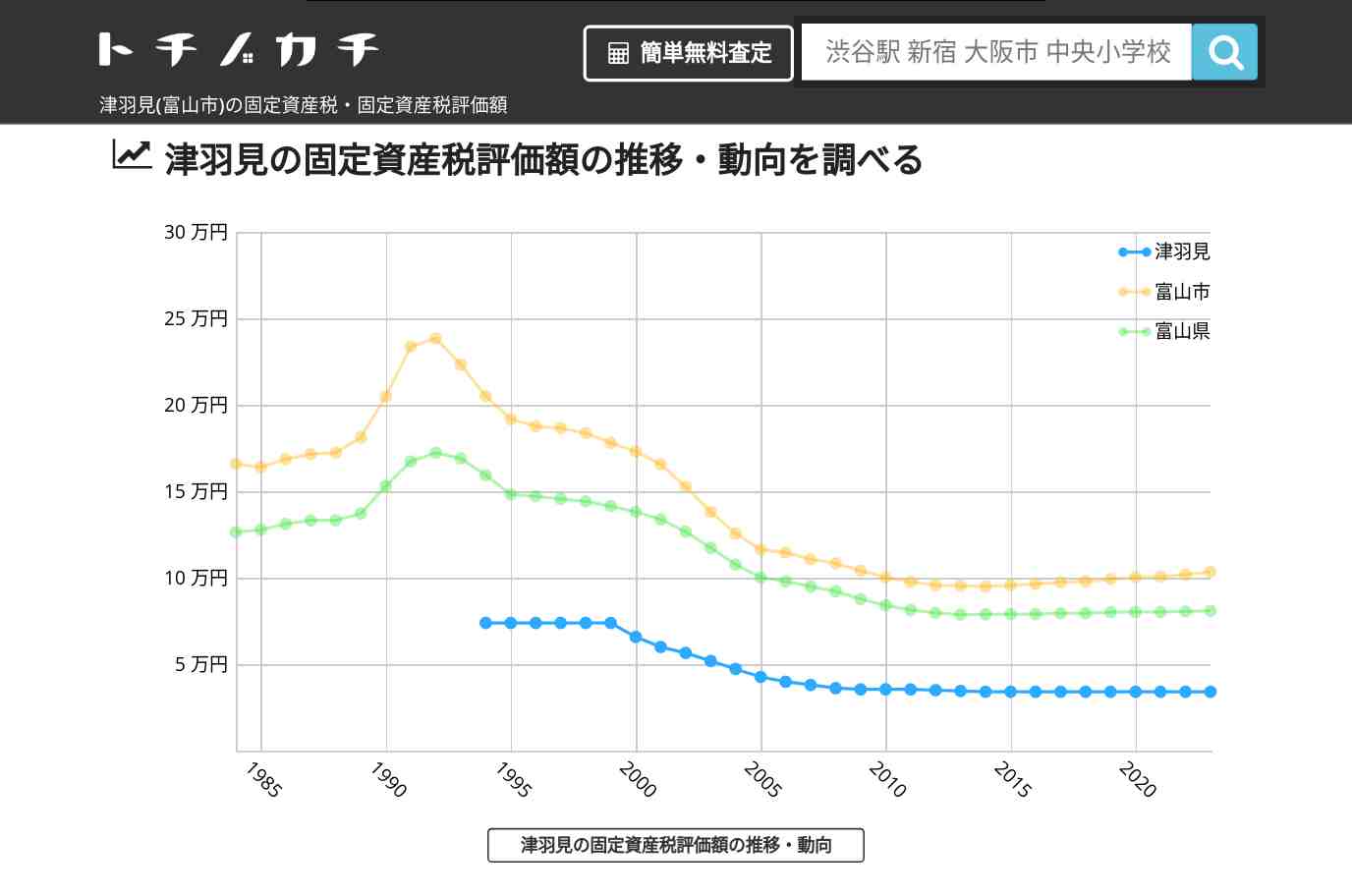 津羽見(富山市)の固定資産税・固定資産税評価額 | トチノカチ