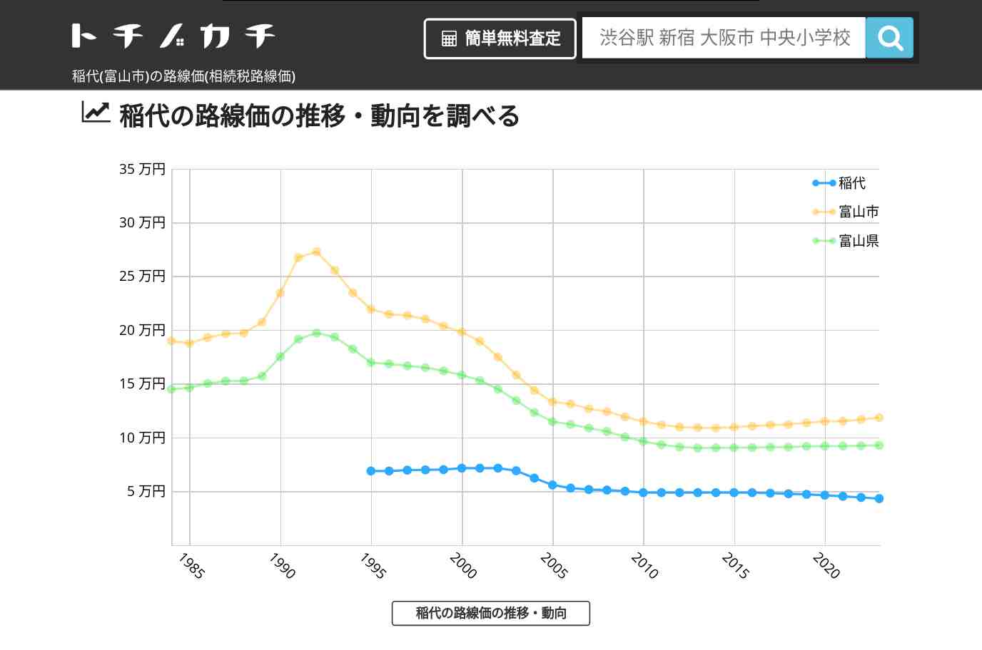 稲代(富山市)の路線価(相続税路線価) | トチノカチ