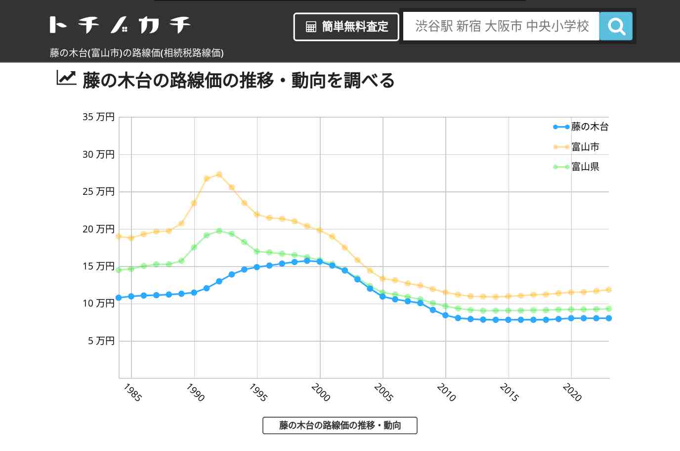 藤の木台(富山市)の路線価(相続税路線価) | トチノカチ