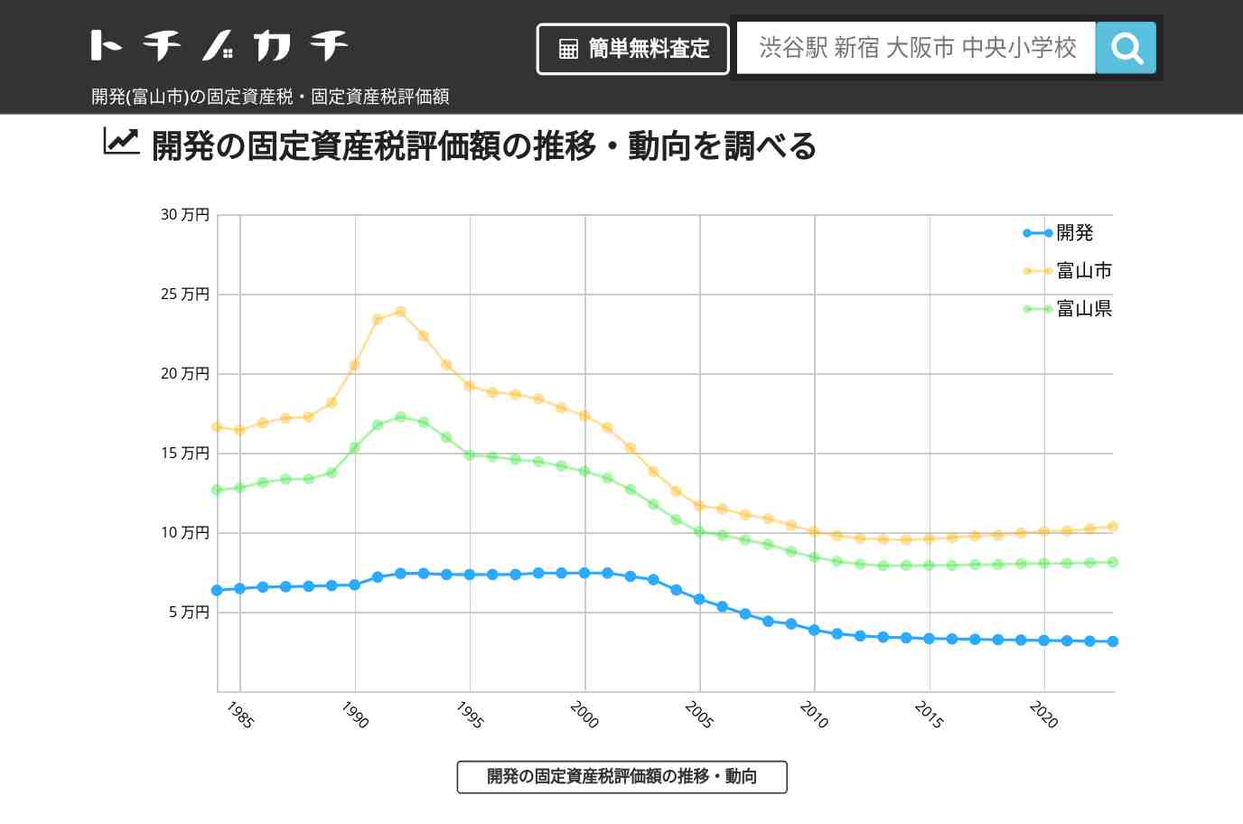 開発(富山市)の固定資産税・固定資産税評価額 | トチノカチ