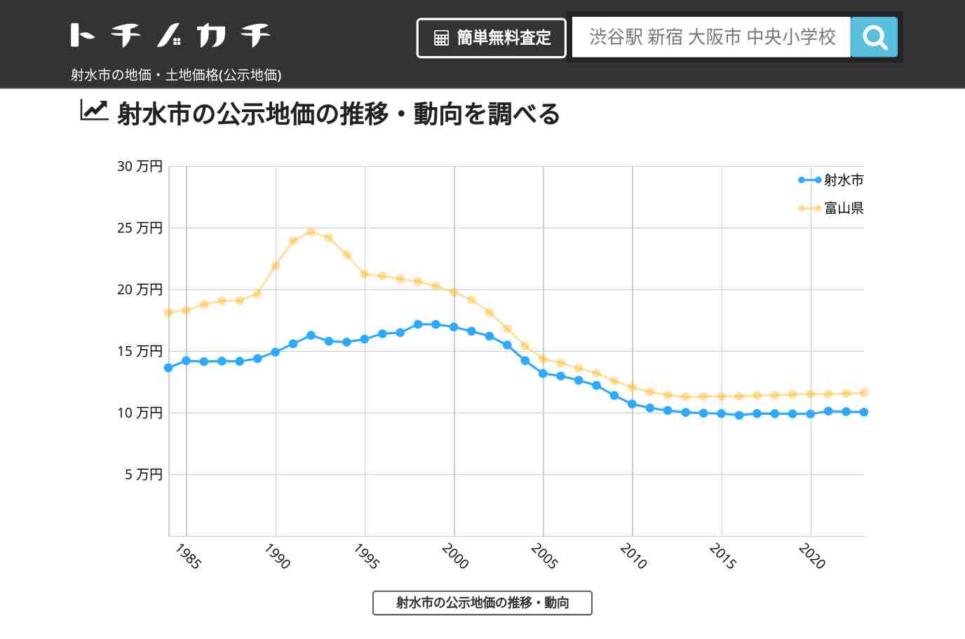 射水市(富山県)の地価・土地価格(公示地価) | トチノカチ