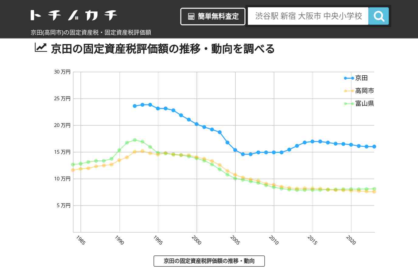 京田(高岡市)の固定資産税・固定資産税評価額 | トチノカチ