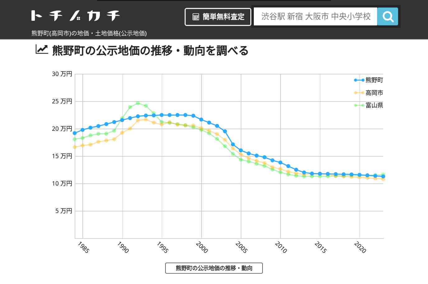 熊野町(高岡市)の地価・土地価格(公示地価) | トチノカチ