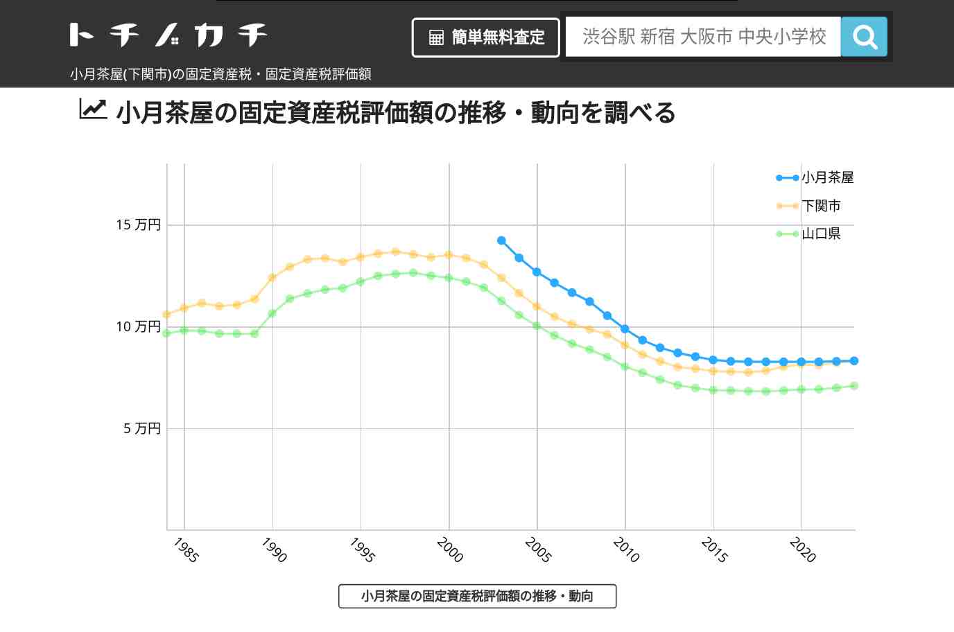 小月茶屋(下関市)の固定資産税・固定資産税評価額 | トチノカチ