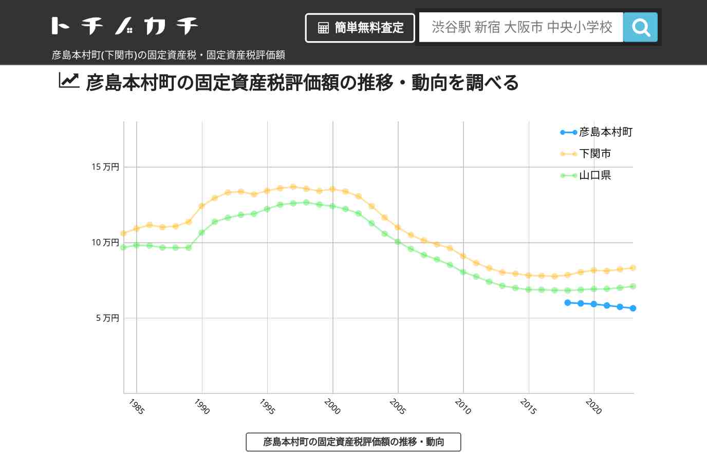 彦島本村町(下関市)の固定資産税・固定資産税評価額 | トチノカチ