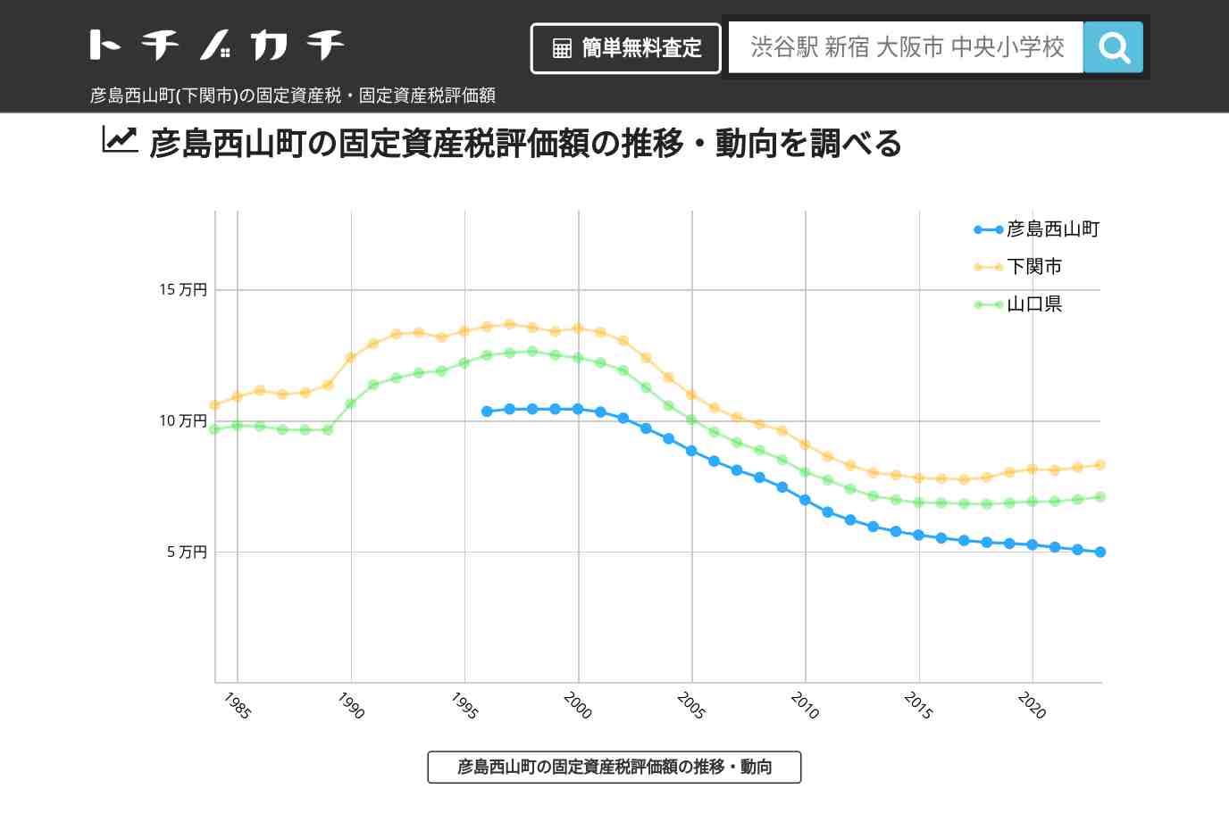 彦島西山町(下関市)の固定資産税・固定資産税評価額 | トチノカチ