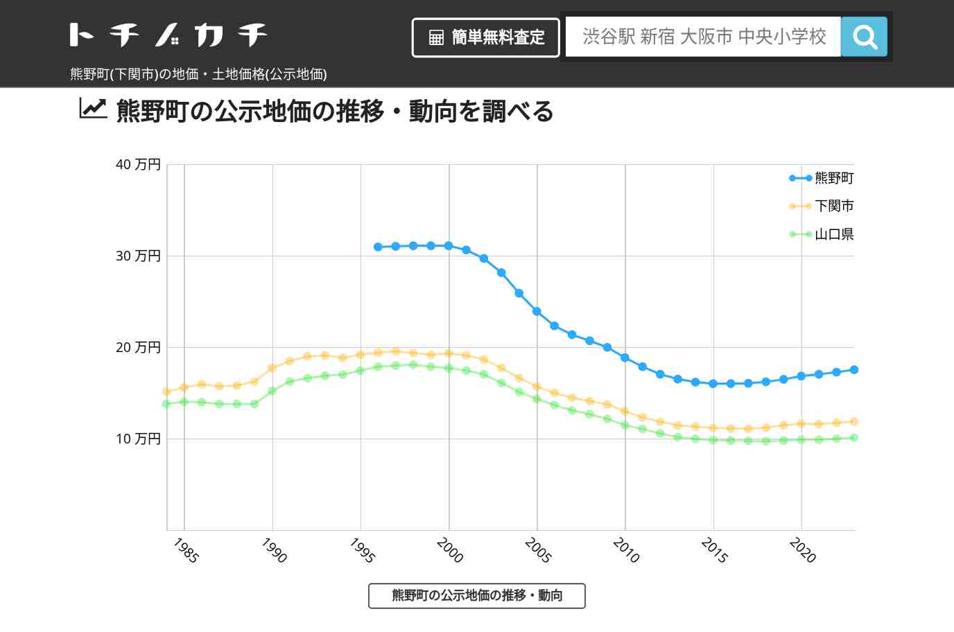 熊野町(下関市)の地価・土地価格(公示地価) | トチノカチ