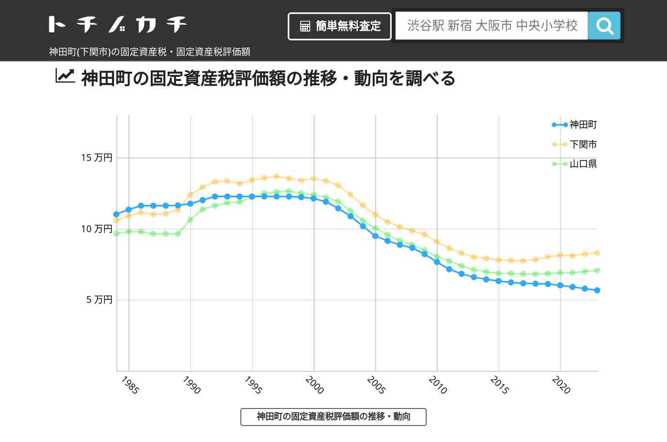 神田町(下関市)の固定資産税・固定資産税評価額 | トチノカチ