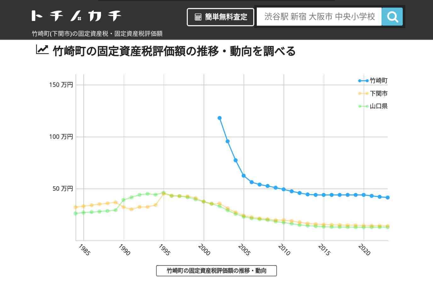 竹崎町(下関市)の固定資産税・固定資産税評価額 | トチノカチ