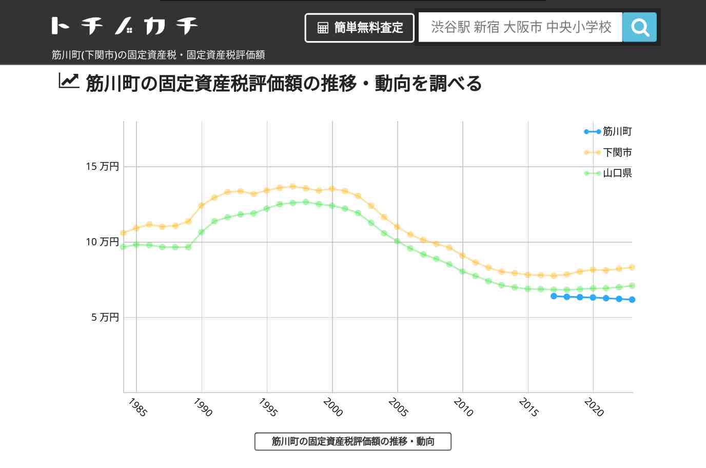 筋川町(下関市)の固定資産税・固定資産税評価額 | トチノカチ